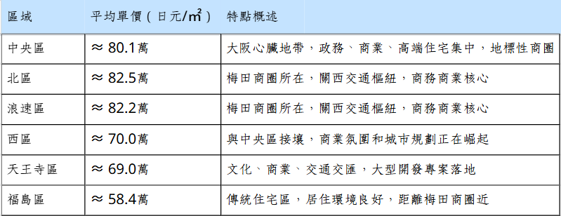Overview of property prices and rental rates in osaka 1