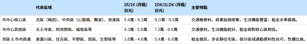 Overview of property prices and rental rates in osaka 2