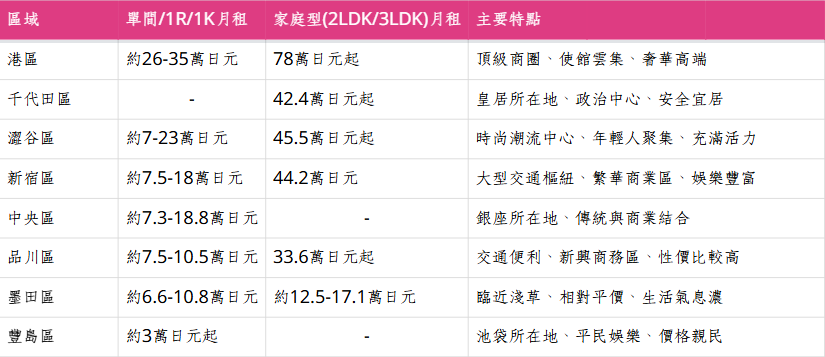 Overview of tokyo property prices and rental rates 1