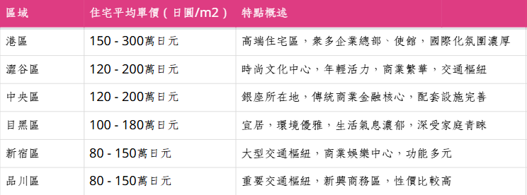 Overview of tokyo property prices and rental rates